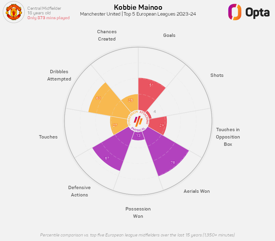 Mainoo improves on Rice's aerial duels won and defensive actions while also adding a strong dribbling dynamic