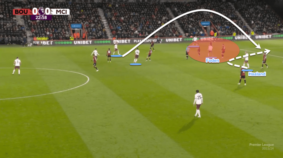 A deeper block allows Man CIty to get the likes of Phil Foden on the ball in dangerous pockets of space