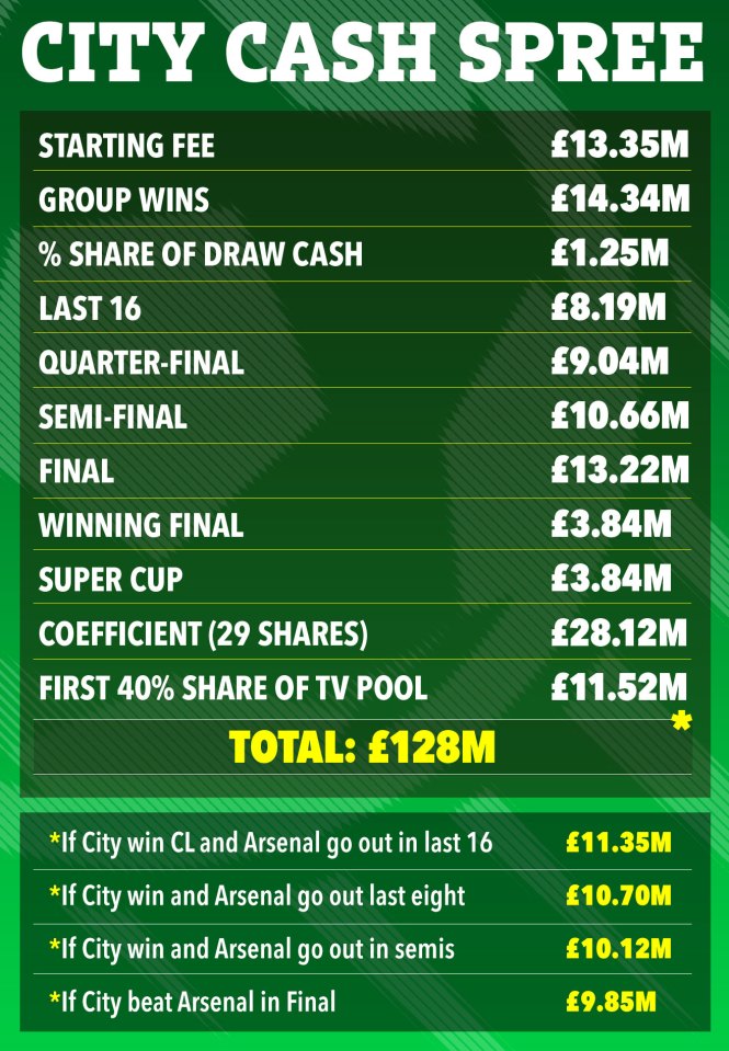 Man City's potential UEFA earnings