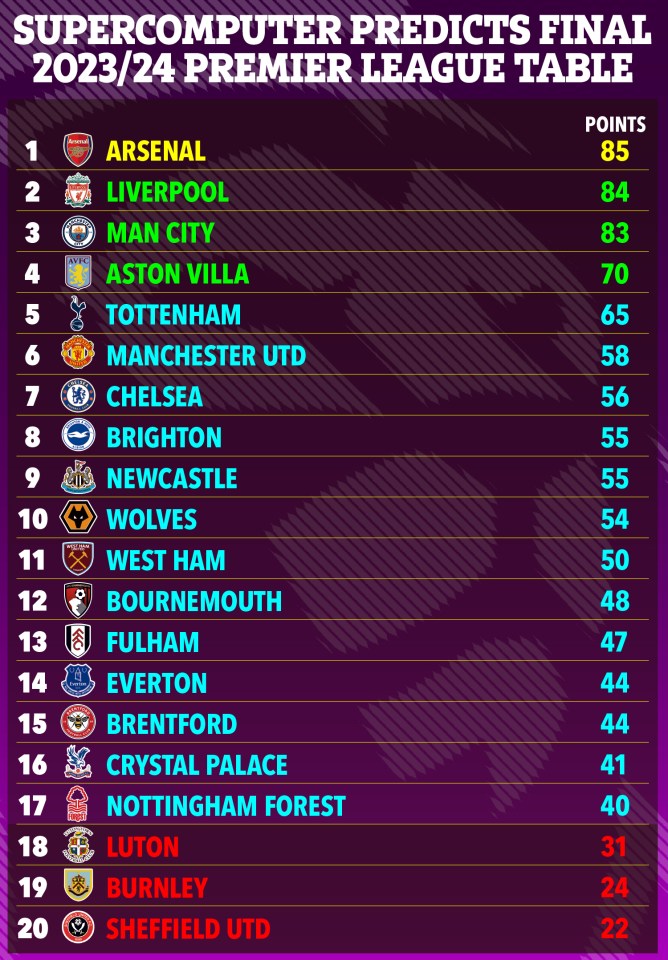 Arsenal are predicted to win the Premier League