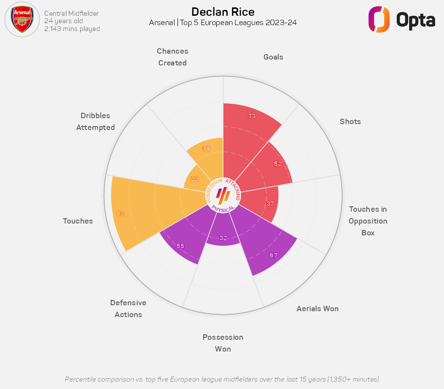 Here's how Declan Rice looks on paper this season