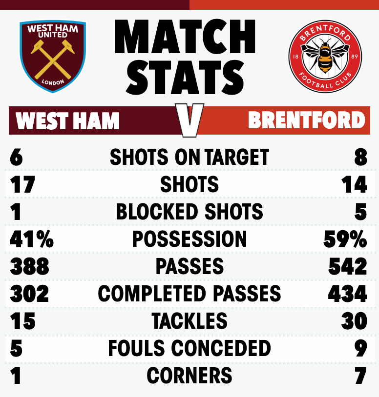 It was an even game but West Ham were more ruthless in front of goal