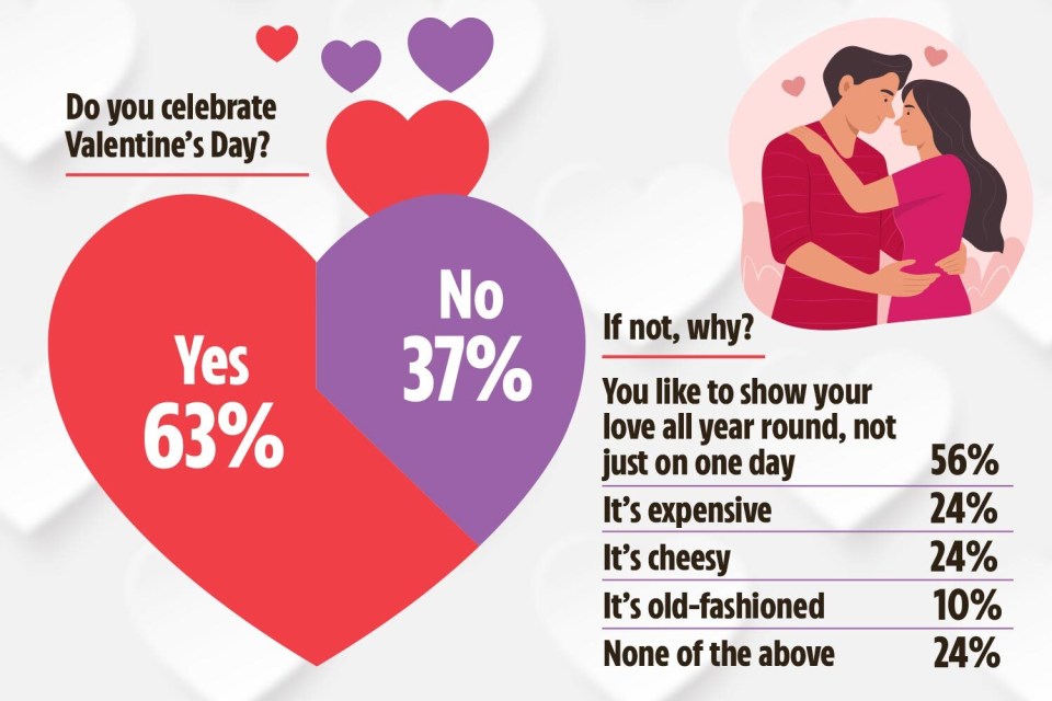 A little over a third of us won’t be in the mood to celebrate Valentine’s Day this year