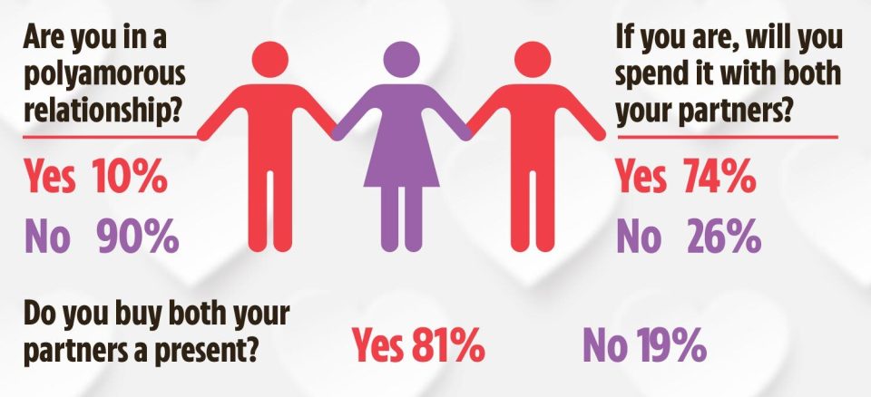 A tenth of Brits are polyamorous, and most of them will be making plans for multiple partners