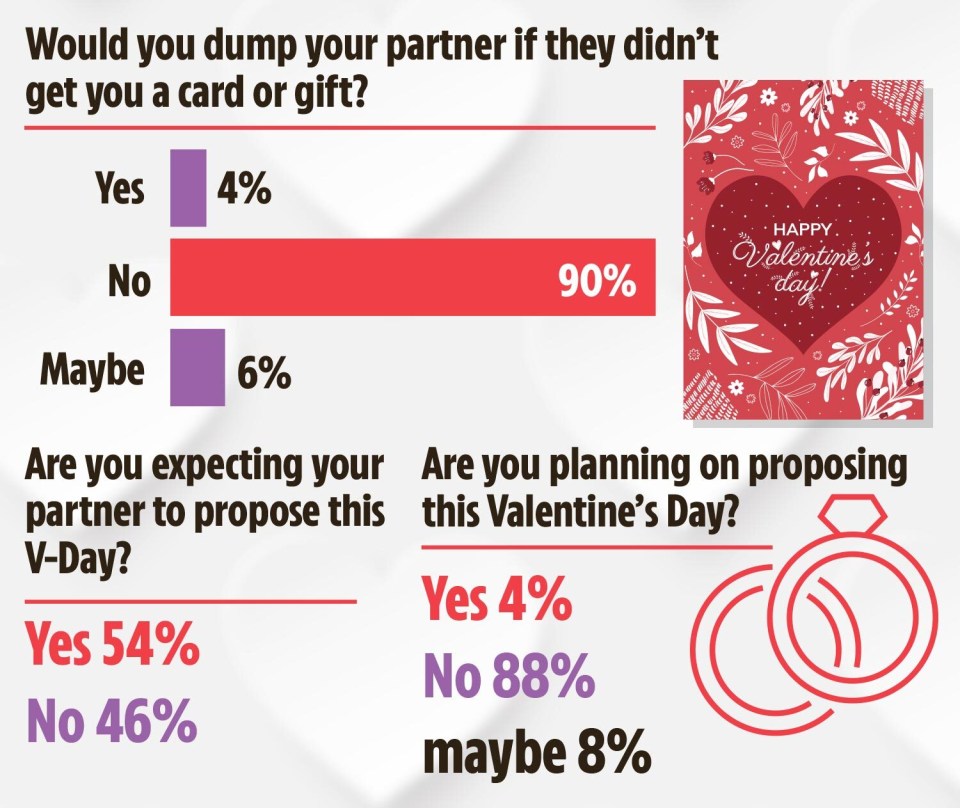 A lot of Brits are expecting their partners to pop the question – but it seems many aren’t making their own plans to propose