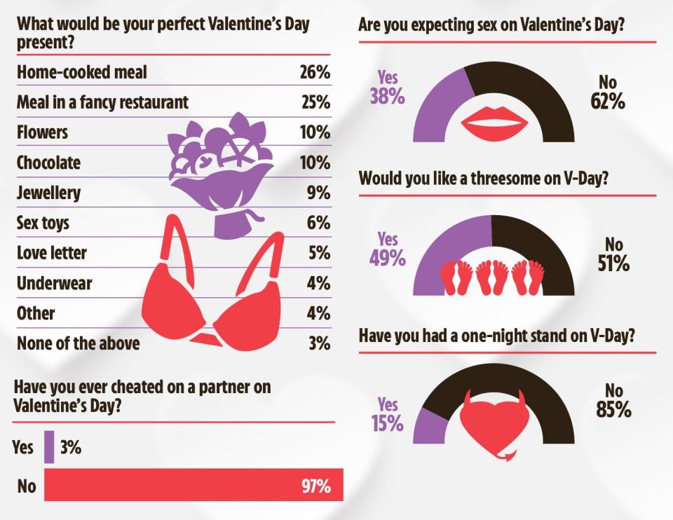 And we take a look at the amount of Brits that would like a threesome tomorrow