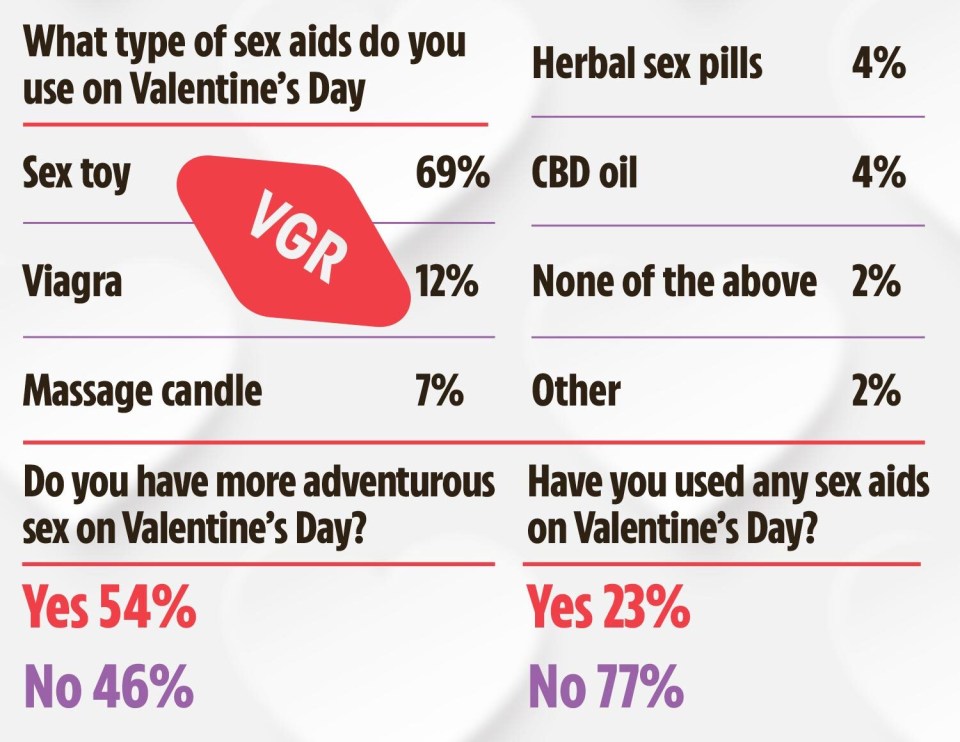 Nearly seven in ten have used a sex toy on Valentine’s Day