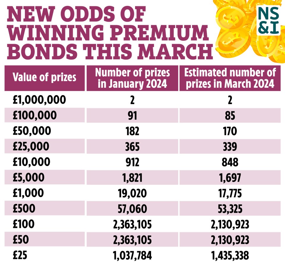 The NSI prize fund rate will be cut from 4.65% to 4.40% this March