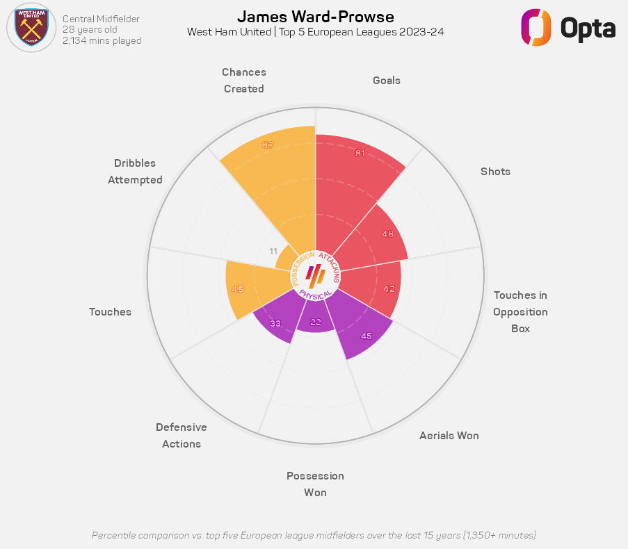 Ward-Prowse has proven his nos from set plays but lacks presence in the rest of the game