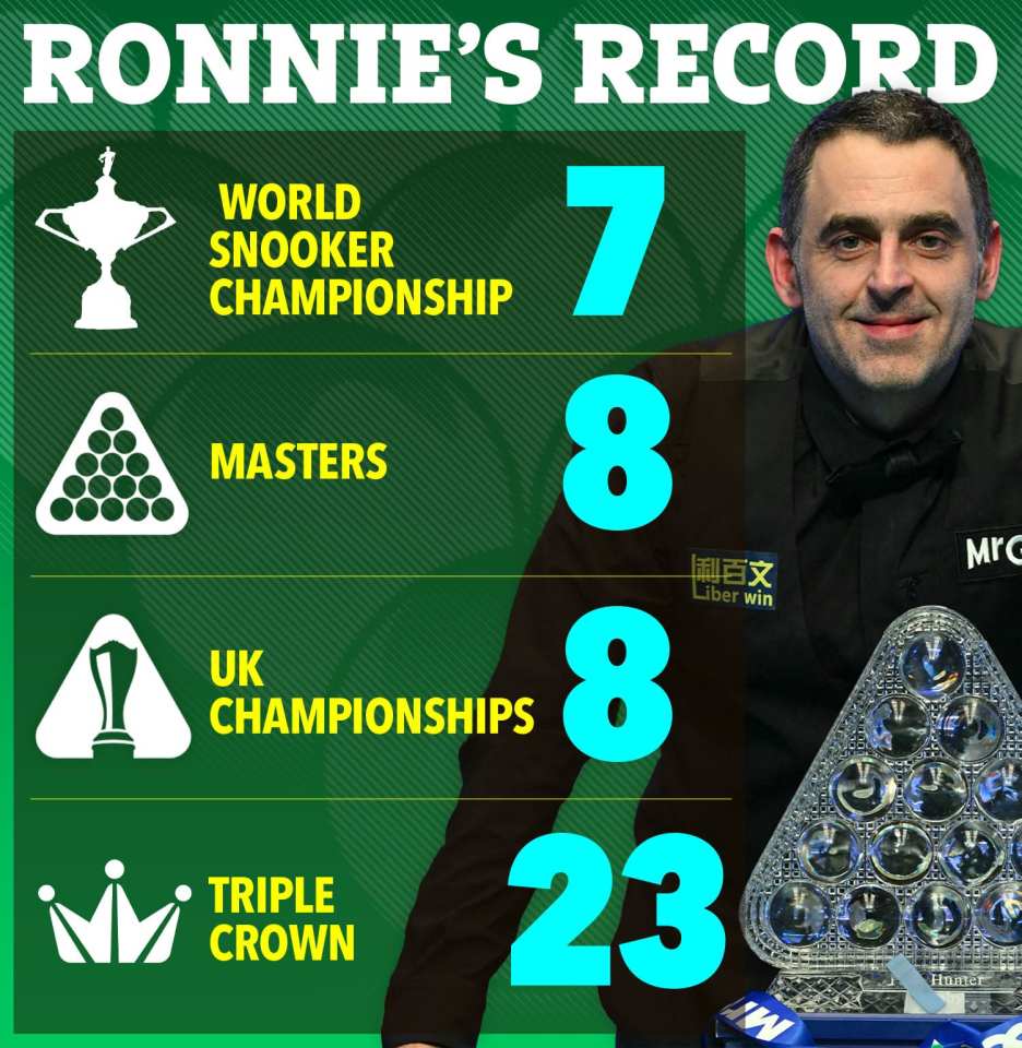 Ronnie O'Sullivan incredible title record