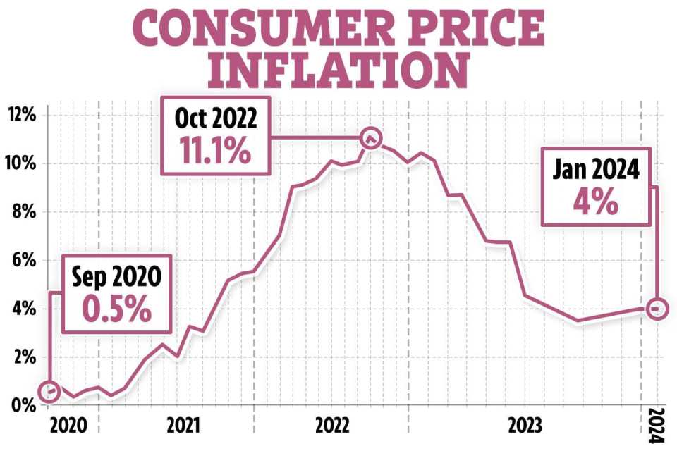 The UK's rate of inflation remained at 4% in January