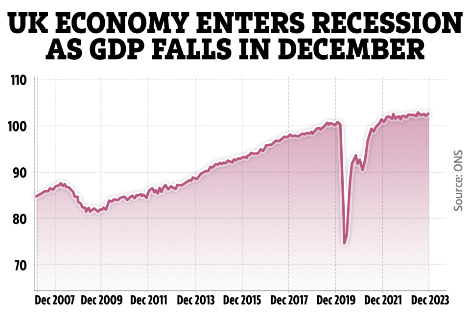 The economy shrank in December, the latest figures from the Office for National Statistics show