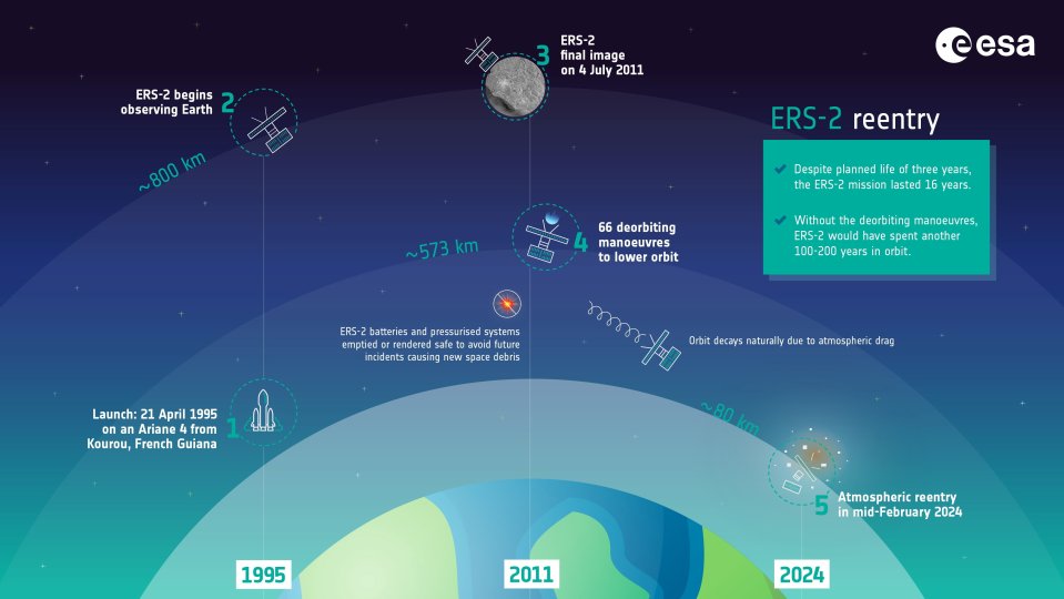 Timeline of ERS-2’s mission