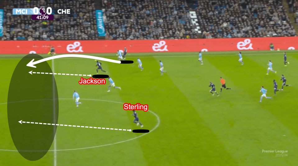 Here Man City have pushed a lot of players forward into the Chelsea half allowing Chelsea to play quickly in transition and attack into space - the first pass releases Nicolas Jackson but it's the movement and direct running from Sterling that really stretches the attack