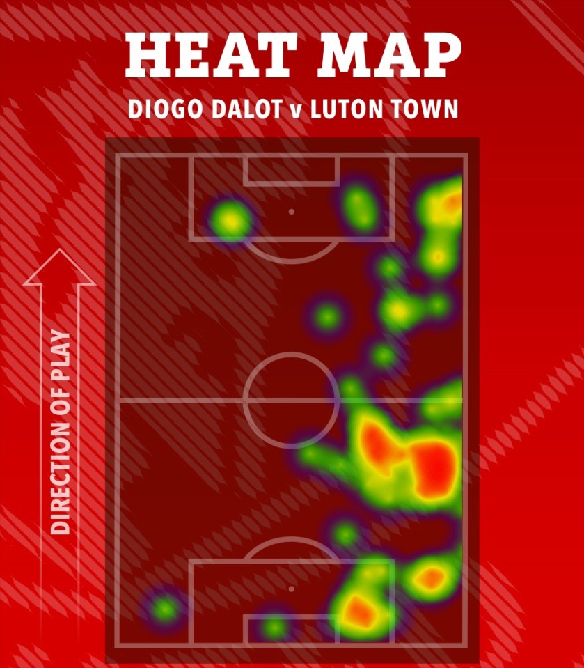 The one run Dalot made from right to left nearly resulted in a goal