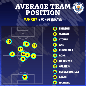 De Bruyne took up a position high up the pitch next to Erling Haaland