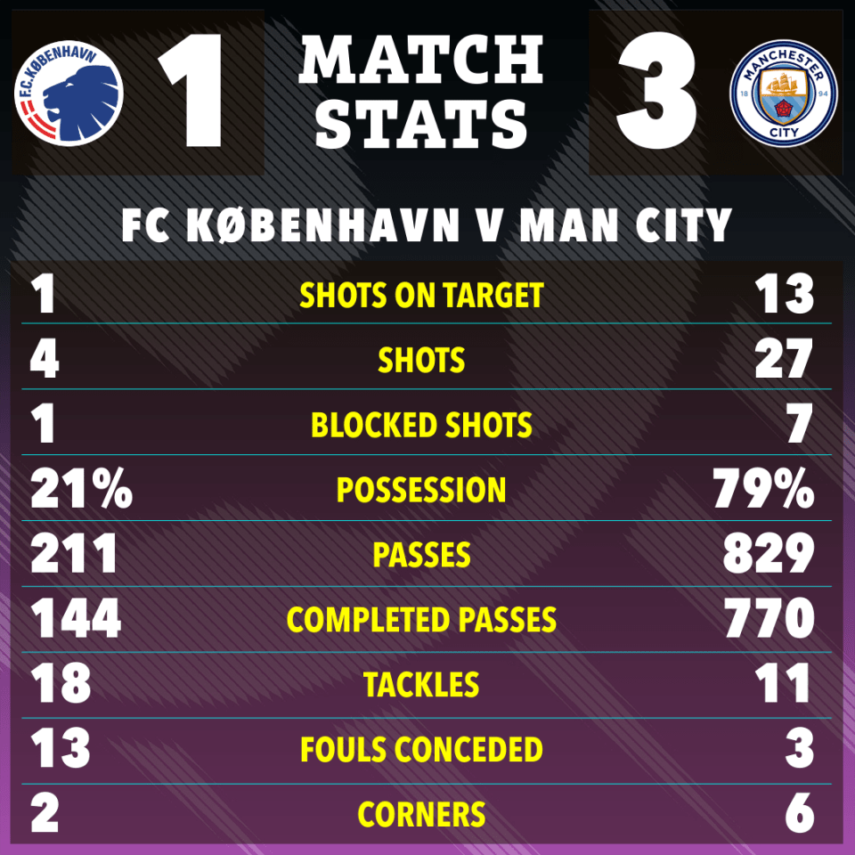 Man City had most of the shots and possession