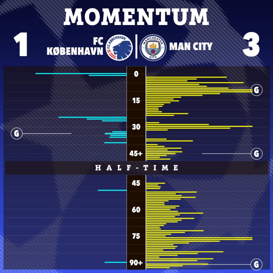 Man City were on top for most of the game