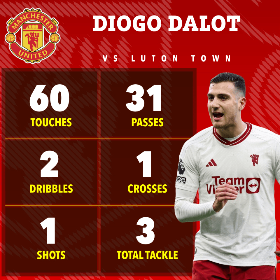 Dalot was heavily involved at Kenilworth Road