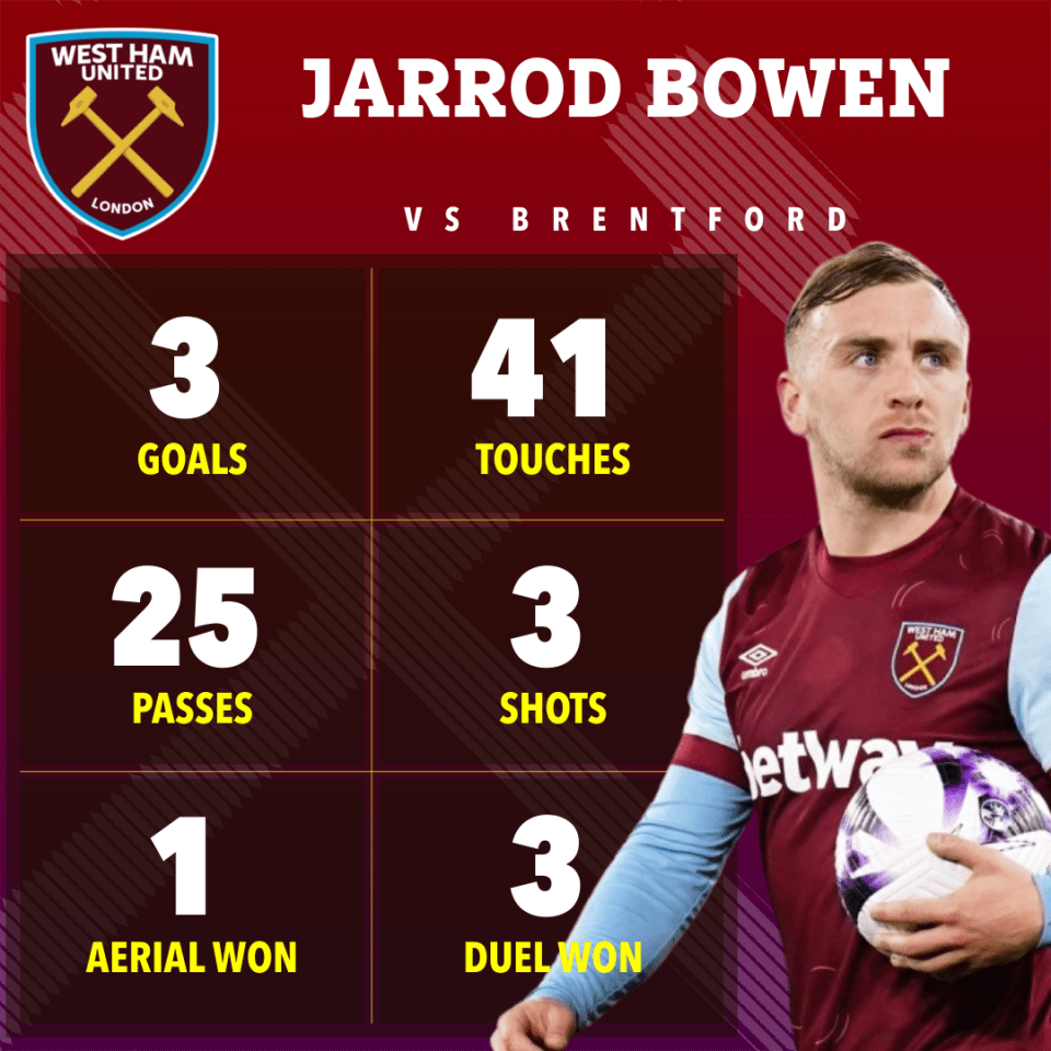 Bowen's stats were thoroughly impressive against Brentford