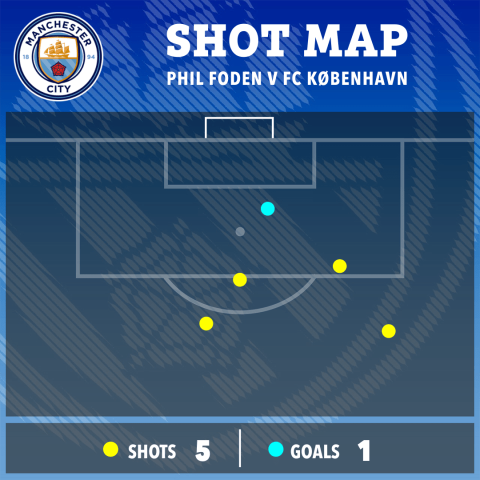 Foden was a constant threat from the right wing before combining with De Bruyne for City's third goal