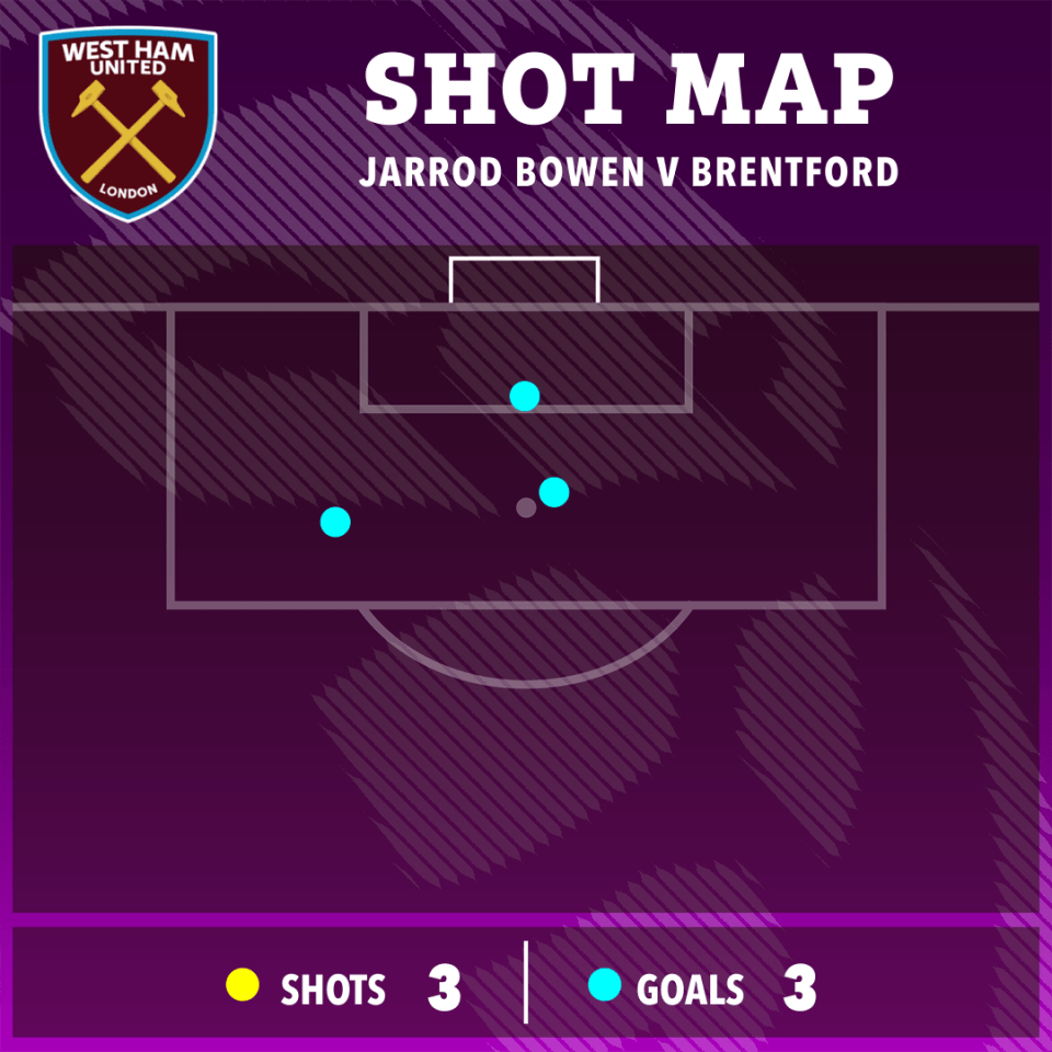 Bowen scored with all three of his shots against Brentford