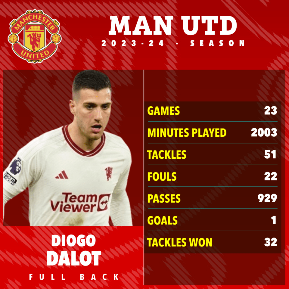 Dalot has featured in 23 Premier League games this season