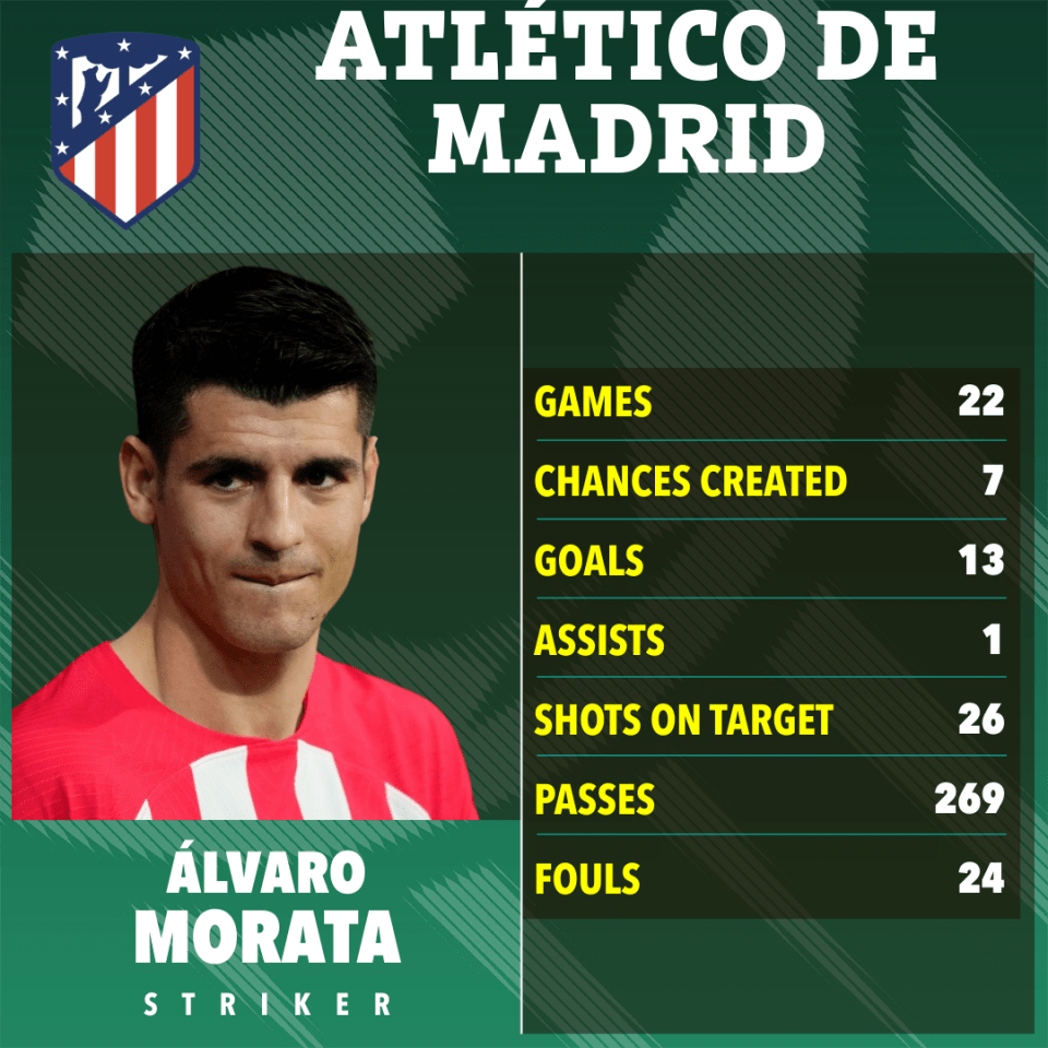 Morata's injury comes during an amazing campaign with Atletico Madrid