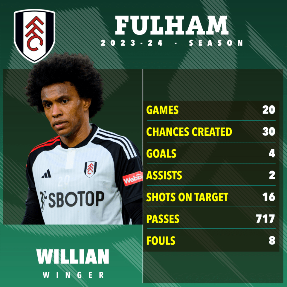 Willian has been integral to Fulham this season