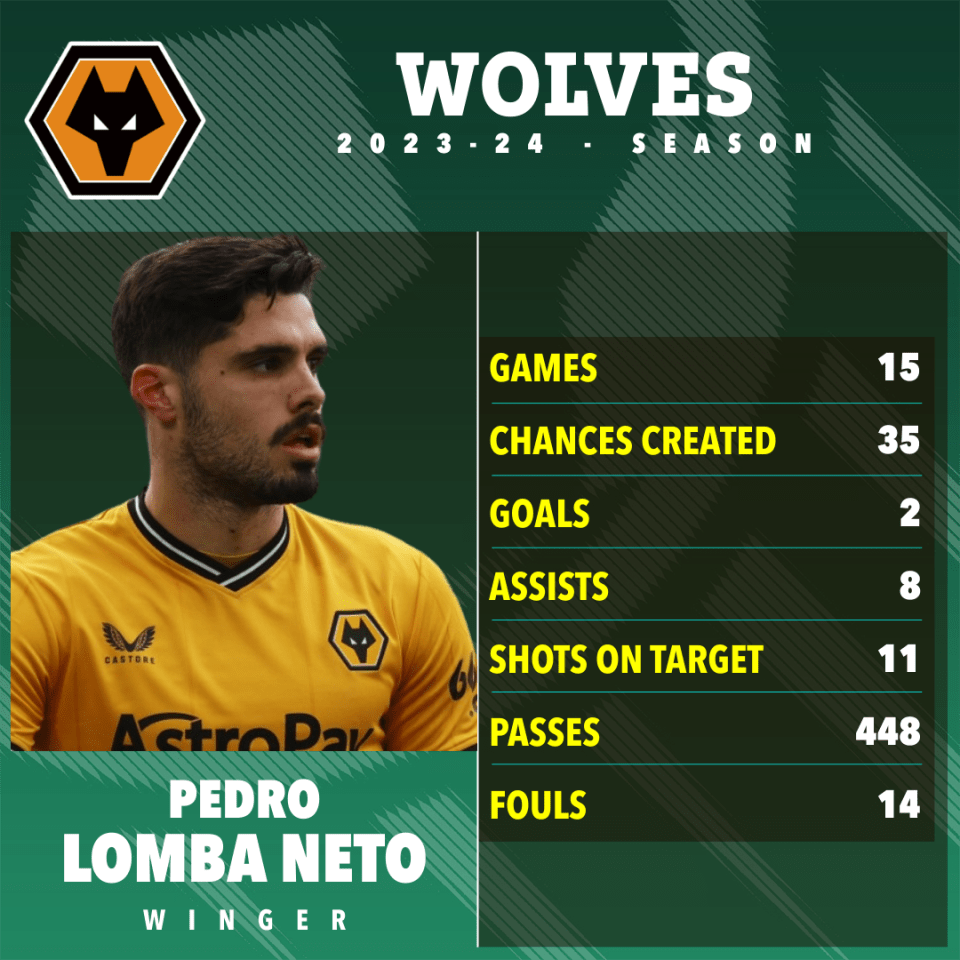 Neto has stood out for Wolves this season in the Premier League