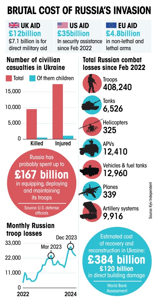 The Ukraine War has been costly in terms of human life and financially to all involved