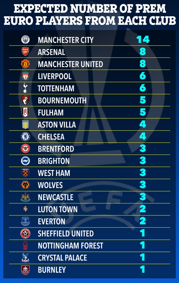 The number of players from each club who could be at the Euros this summer