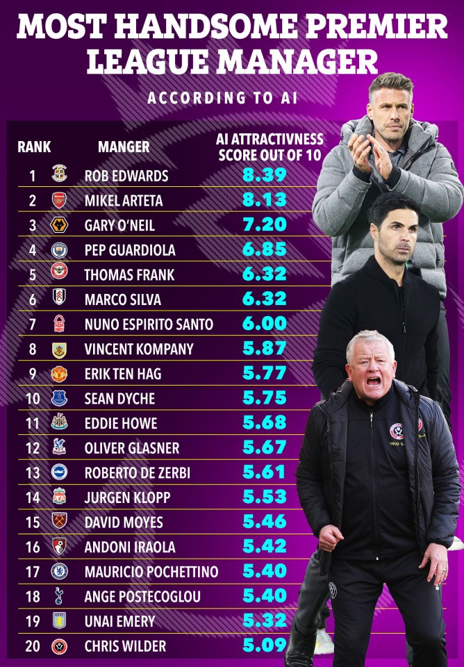 All 20 Premier League managers ranked by attractiveness