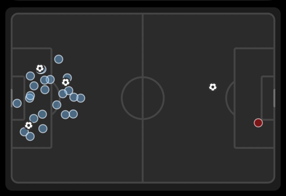 The Cityzens recorded 27 shots to United's three