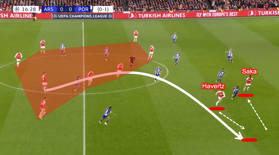 Saka tucks in and Havertz makes the outside run as he attacks the space