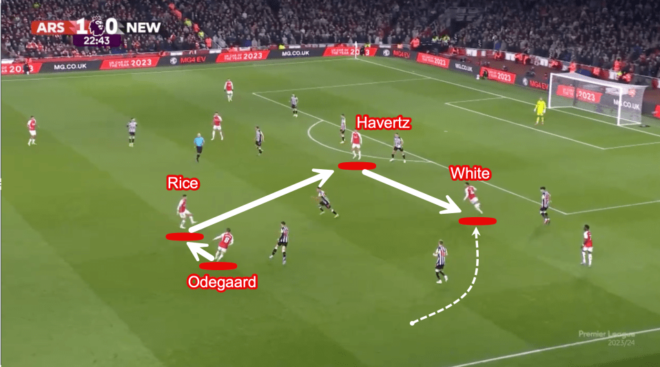 Havertz shows his creativity here as he flicks the ball first time into White after receiving a pass from Rice