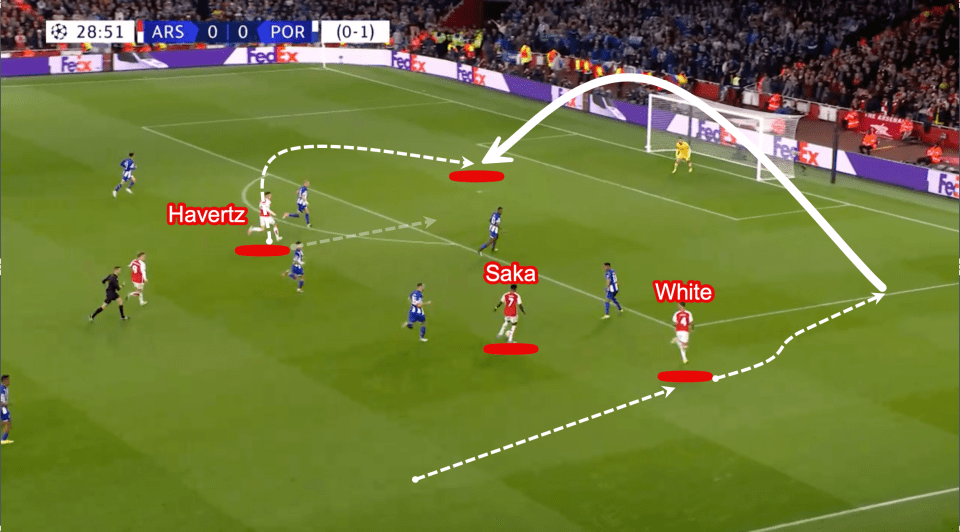 As Saka finds White out wide, Havertz makes his first run towards the front post but then adjusts as he heads for the back post