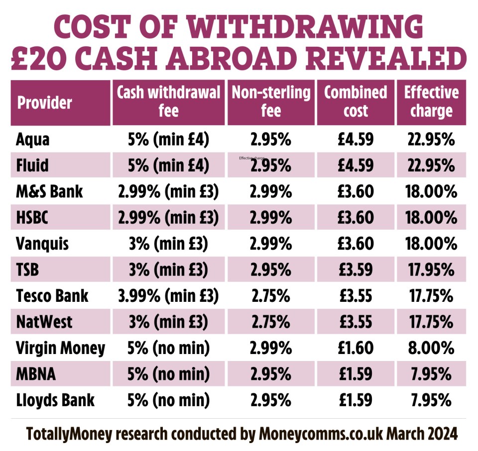 Research by TotallyMoney found how much you could pay in fees