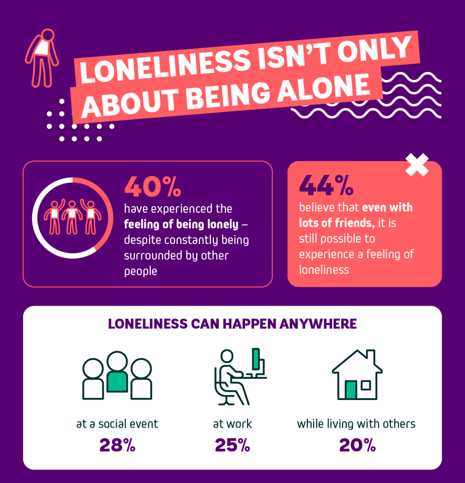 The survey found that loneliness isn't nesscarily to do with being isolated