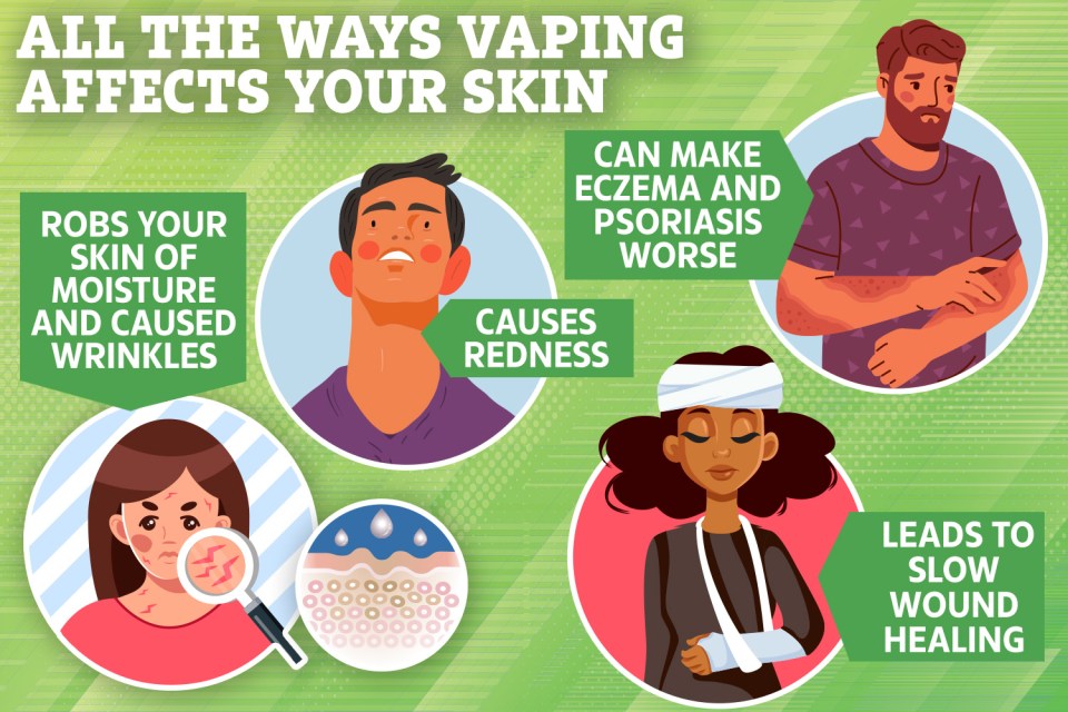 Vaping can cause wrinkles and slow skin healing