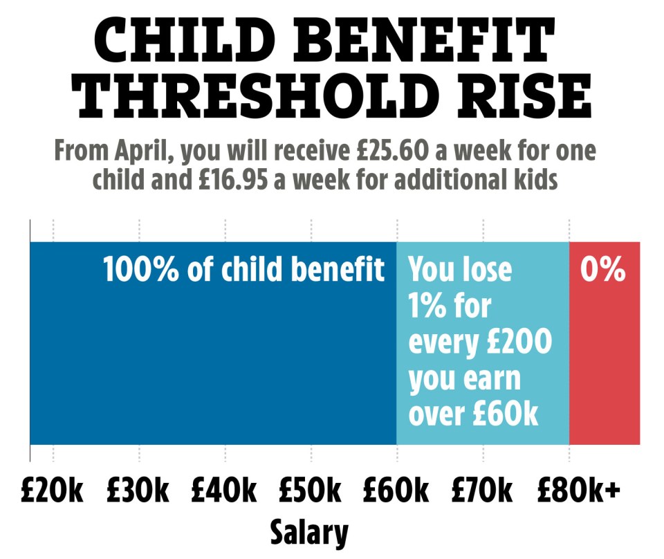 The changes to the child benefit threshold will happen in April