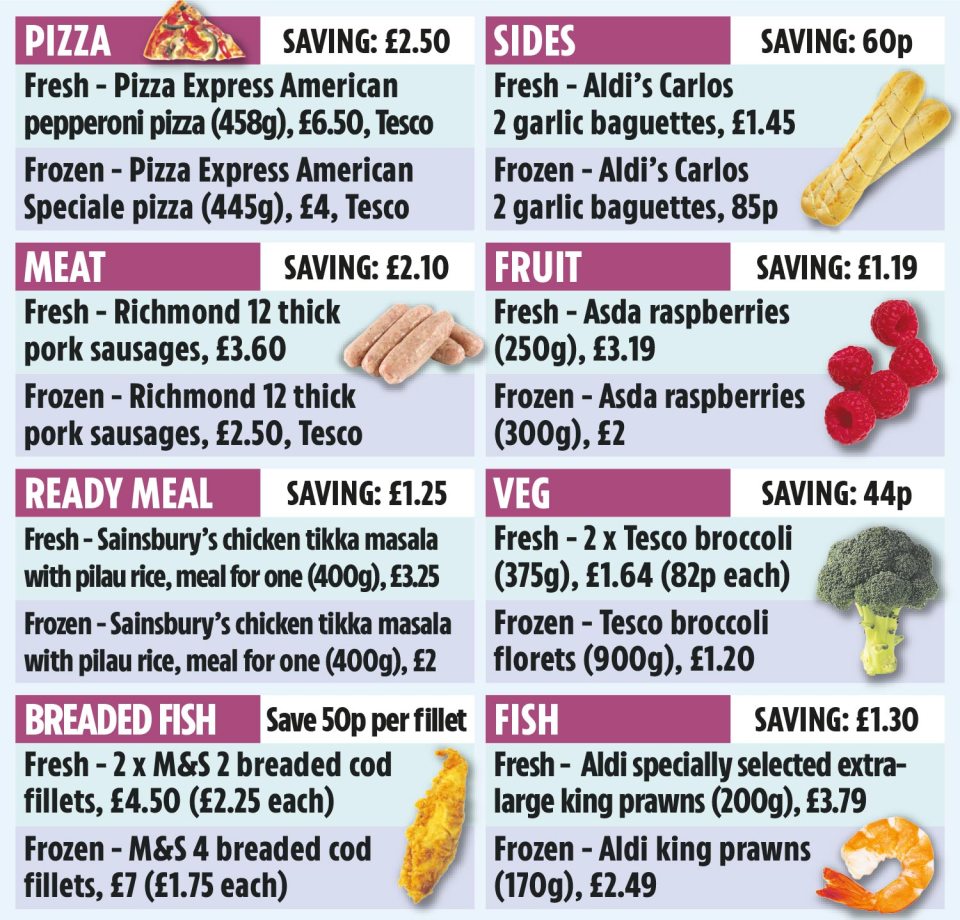 Frozen food is working out cheaper for various products at the big supermarkets