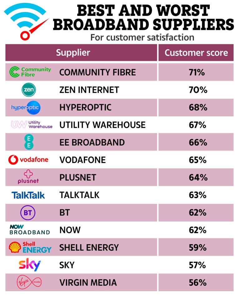 Major broadband suppliers have been ranked from best to worst