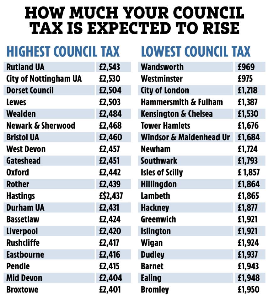 a chart showing how much your council tax is expected to rise