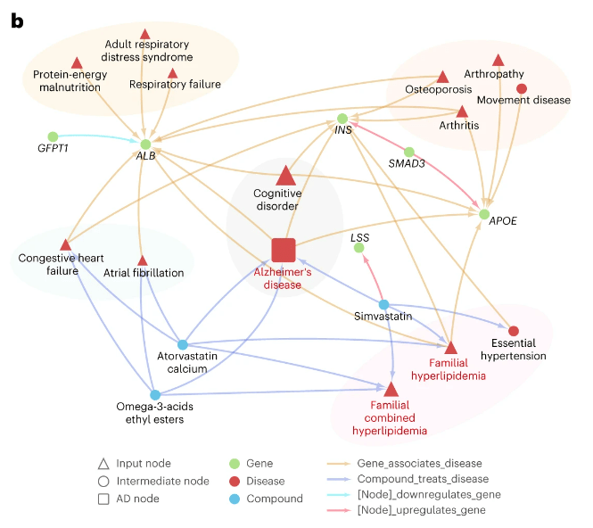 An AI model is able to calculate a patient's risk of Alzheimer's based on other conditions they already have