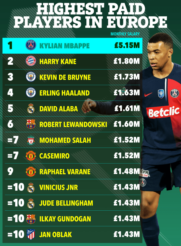 The highest-paid players in European football