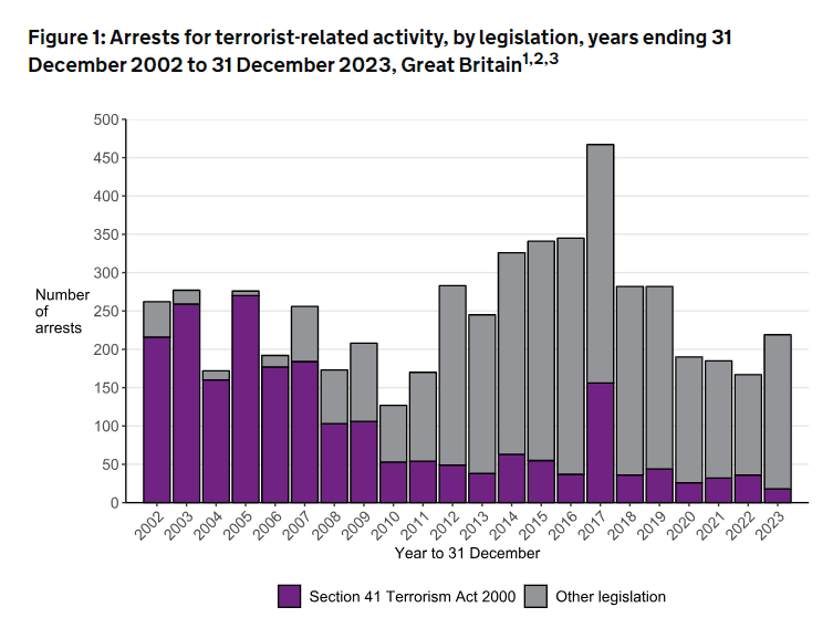 In total cops made 219 arrests, 61 of which resulted in a charge, 98 were bailed and 46 were released without charge