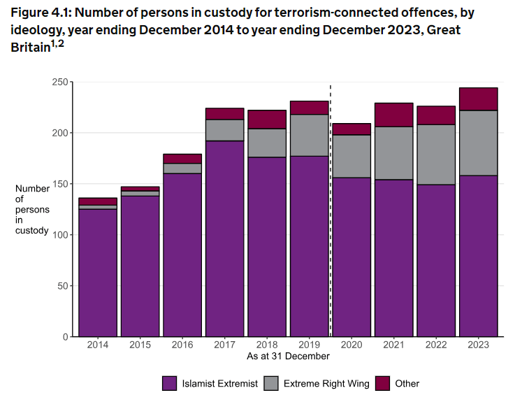 A majority 65 per cent are locked up for Islamist extremist views, while 26 per cent held extreme right-wing ideologies