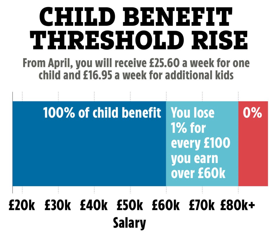 child benefit threshold rise from april you will receive £ 25.60 a week for one child and £ 16.95 a week for additional kids