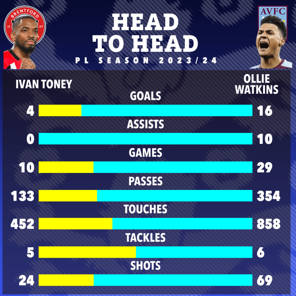 Watkins has far superior Premier League stats than Toney so far this season